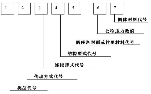 闸阀型号图片大全_闸阀型号规格大全_闸阀规格 型号