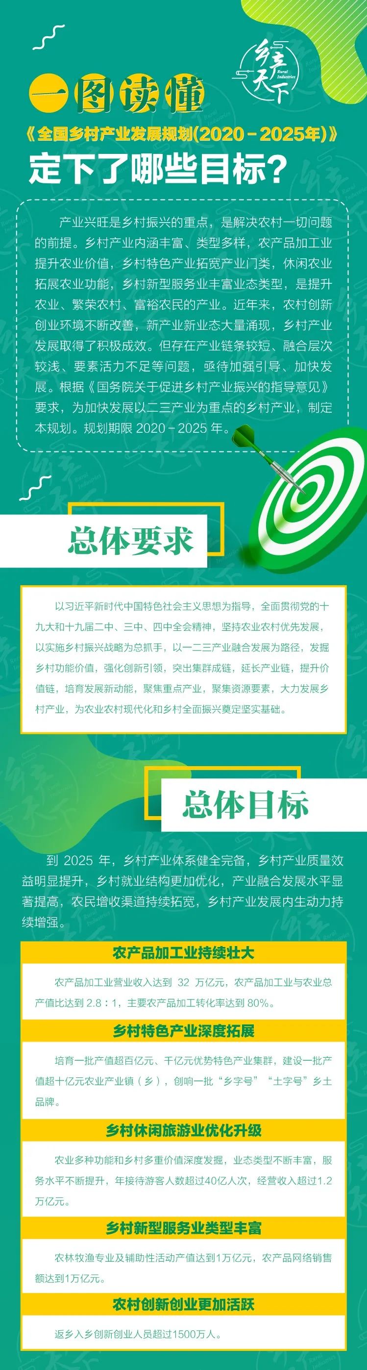 《全國鄉村產業發展規劃（2020-2025年）》要點解析 旅遊 第9張