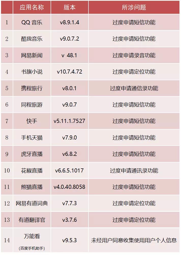 14款常用App上黑榜，你手機里肯定有一款！ 科技 第4張