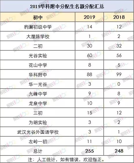 住光谷的家长 赚了 武小 实小 武珞路 华师一纷纷入驻 省实验伸出橄榄枝 家长100 微信公众号文章阅读 Wemp