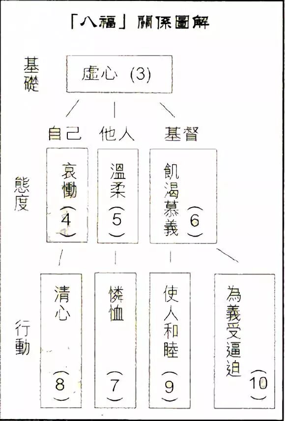 八福 的关系 金灯台微刊 二十次幂