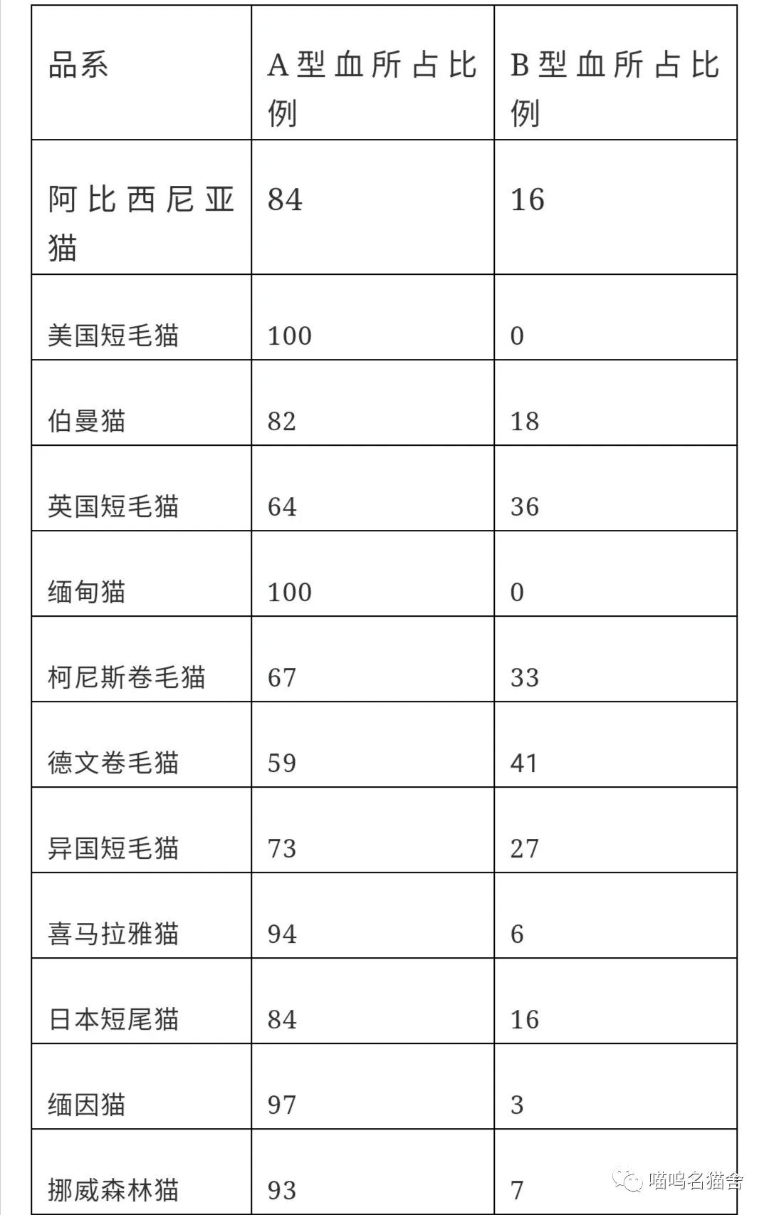 Tlc官网 猫的血型解读 A B Ab 三种