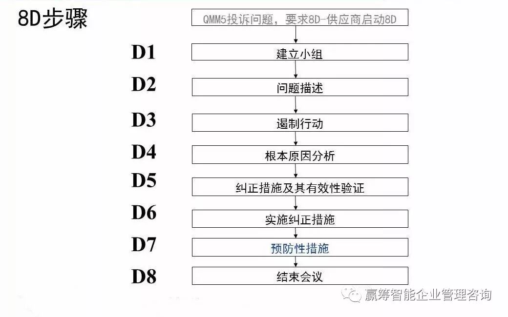 向行业标杆学习：是如何理解8D的？(图3)