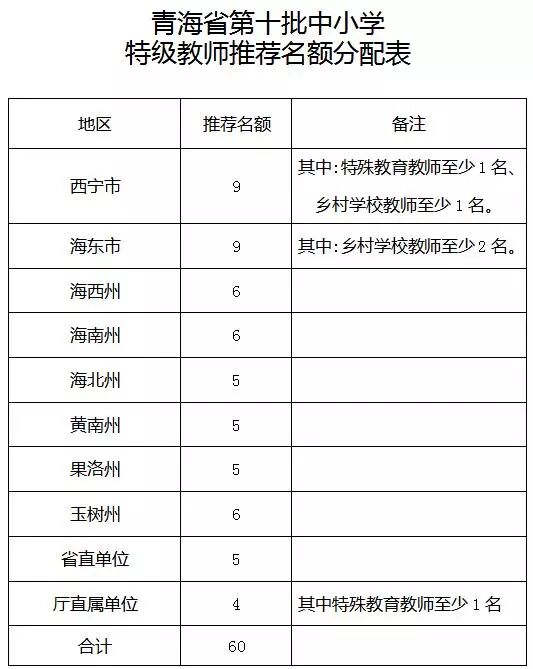 青海省教育厅门户网站 关于开展青海省第十批中小学特级教师评选活动的通知