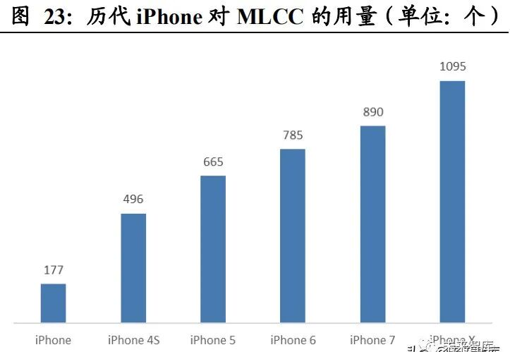 MLCC行业报告：5G+汽车电子驱动MLCC市场扩容的图3