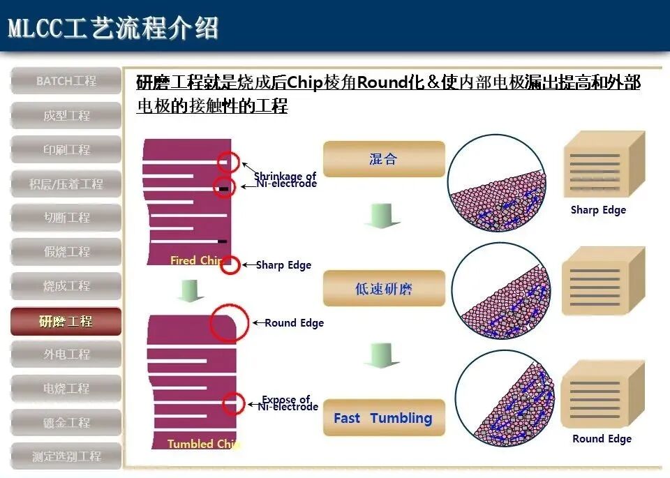 科普：MLCC知识概述！MLCC工艺流程-电子工程专辑