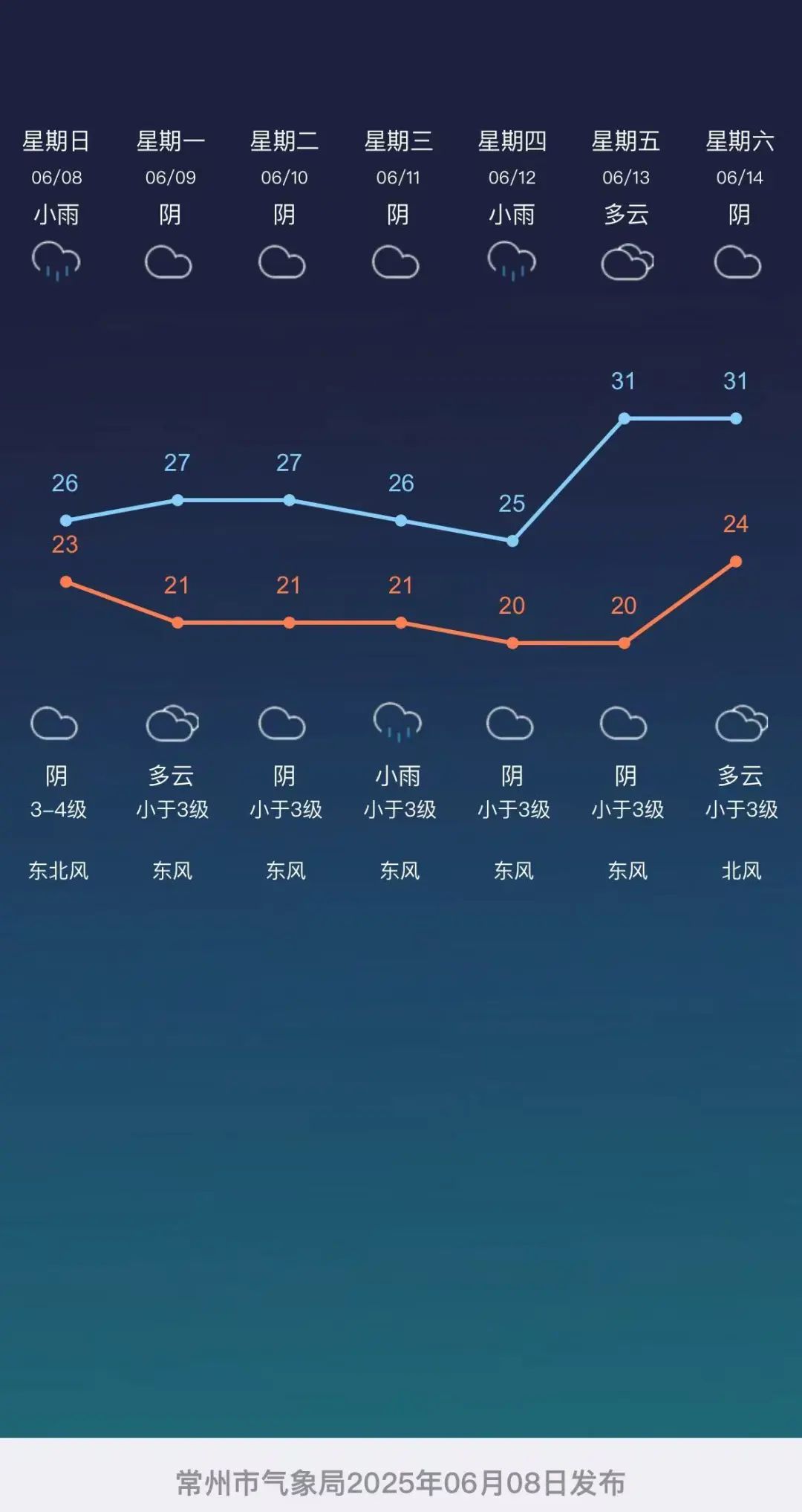 2025年06月08日常州天气