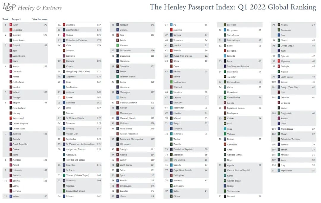 1~2月新加坡护照发放量突破7万本！
