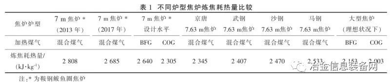 7m焦炉降低炼焦耗热量实践的图4
