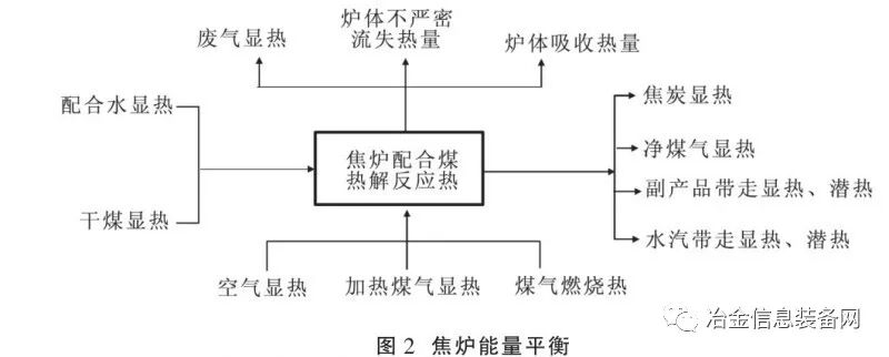 7m焦炉降低炼焦耗热量实践的图3