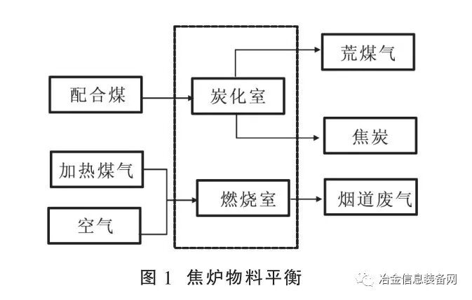 7m焦炉降低炼焦耗热量实践的图2