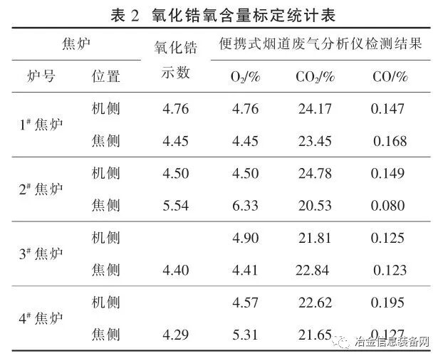7m焦炉降低炼焦耗热量实践的图6