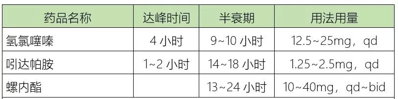 【早讀】六類降壓藥：作用特點、臨床選擇、聯合用藥，全在這裡！ 健康 第3張