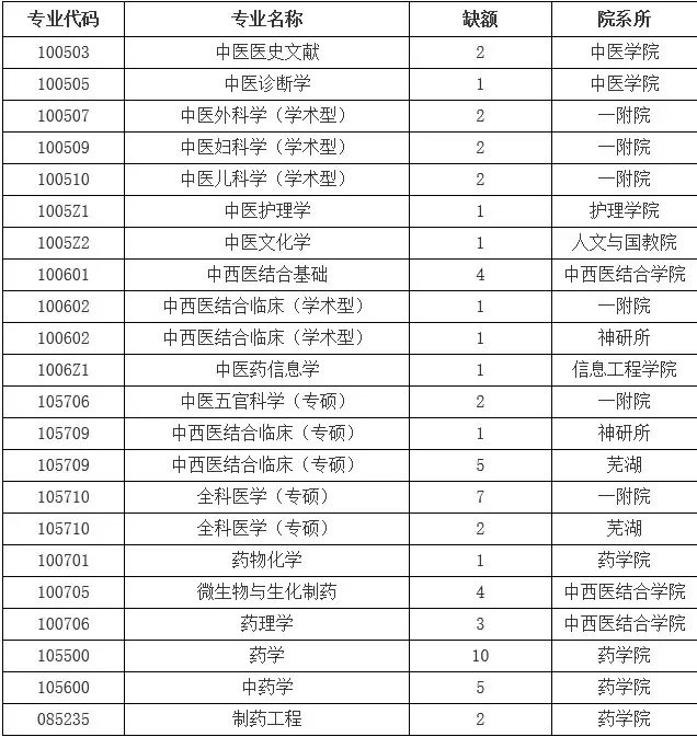 14中医执业助理医师分数单_安徽中医学院分数线_安徽外国语学院西方语言学院