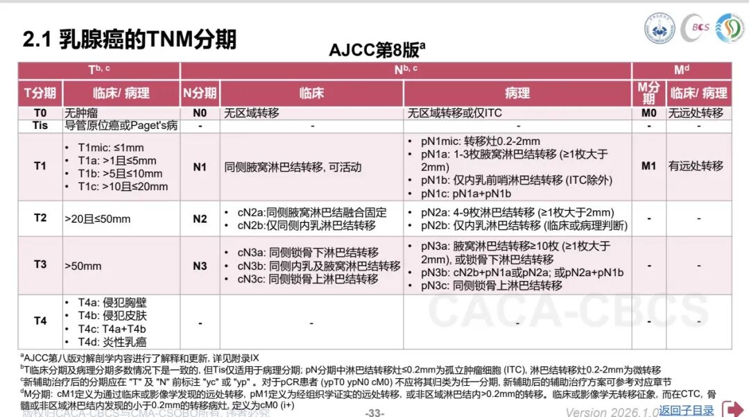 【科普知识】AJCC乳腺癌TNM分期系统详解