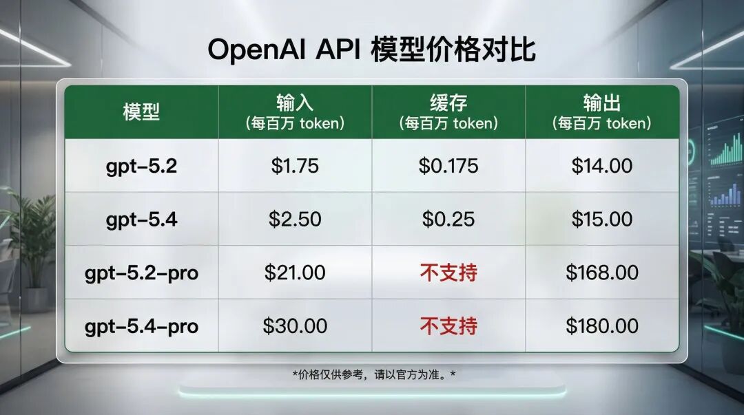GPT-5.4 API定价对比