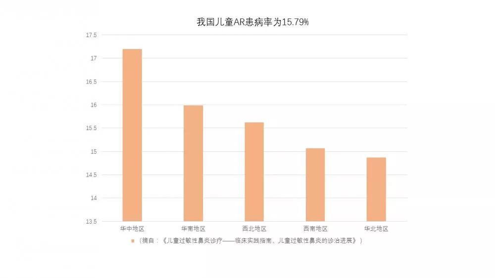 儿童过敏性鼻炎
