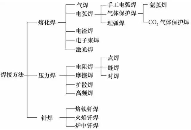 各种焊接技术知识汇总，20分钟全搞定！的图1
