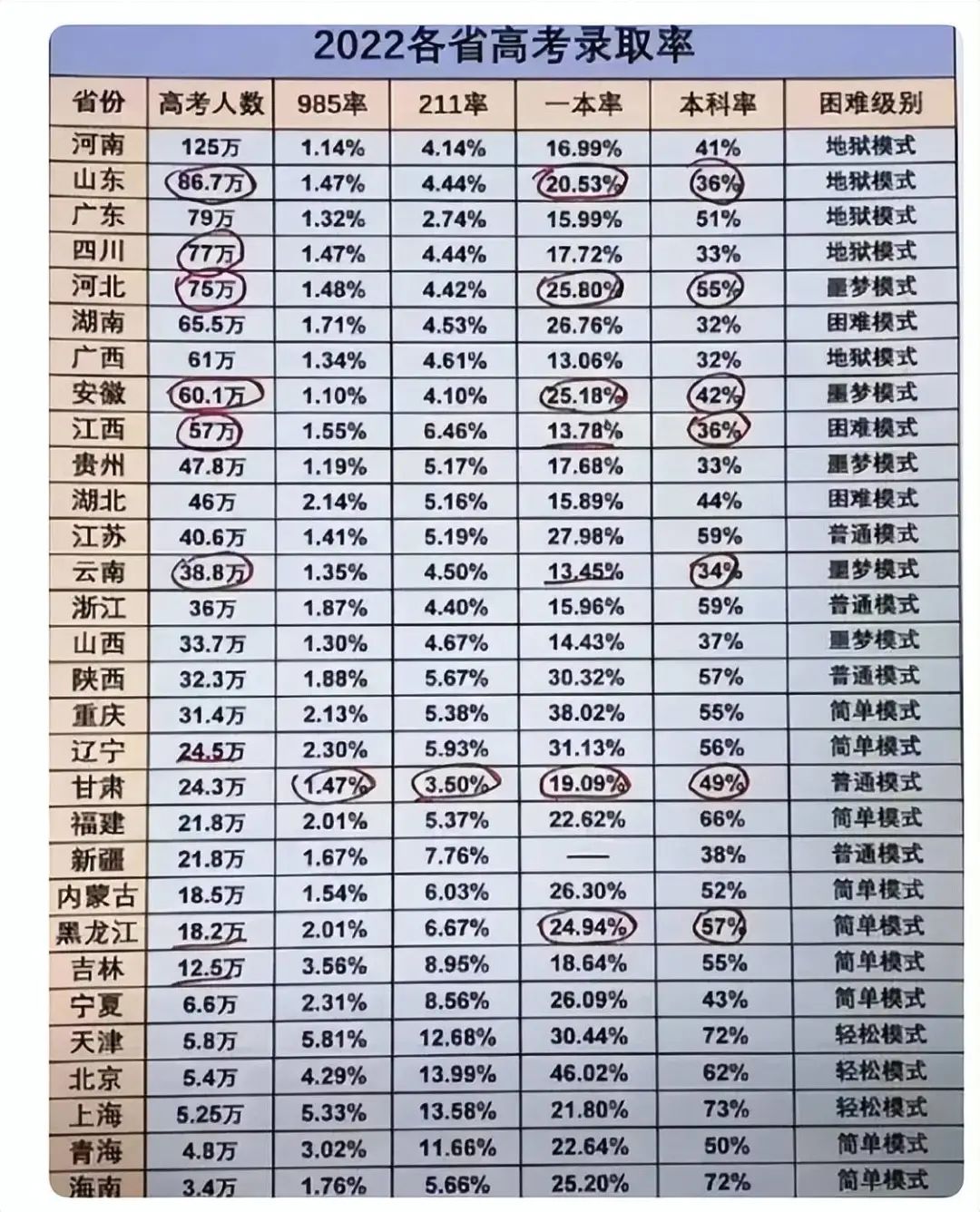 各省份高考錄取率_各省高考一本錄取率_各省錄取高考率本科分數線