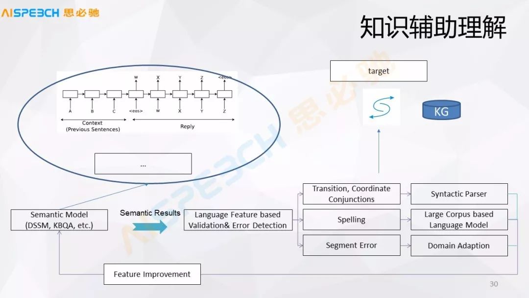 一文詳解啟發式對話中的知識管理