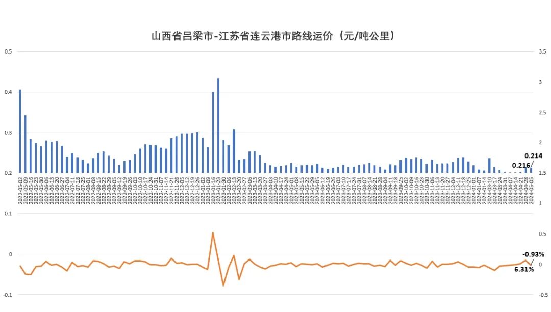 五月开局,政治局会议传利好,大宗商品运输运价上涨(4.29-5.5)