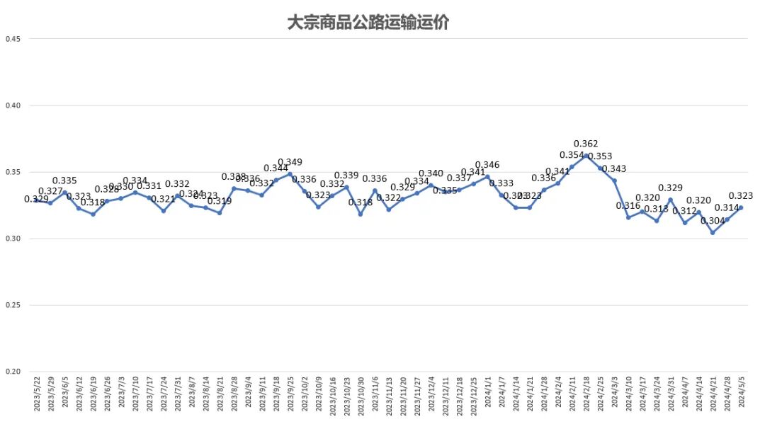 五月开局,政治局会议传利好,大宗商品运输运价上涨(4.29-5.5)