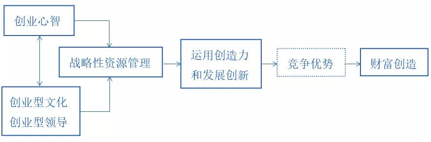创业思维与管理_创新创业思维拓展与技能训练_创业思维分类