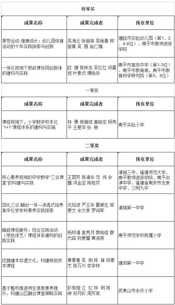 2022年福建省基础教育和职业教育教学成果奖拟授奖成果公示