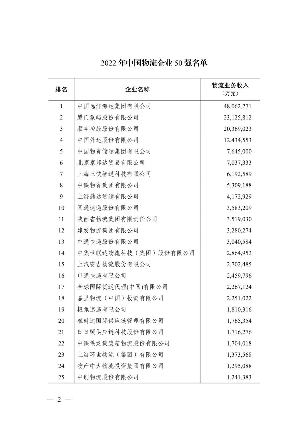 喜报！“2022年度中国物流企业50强、民营物流企业50强”重磅发布(图6)