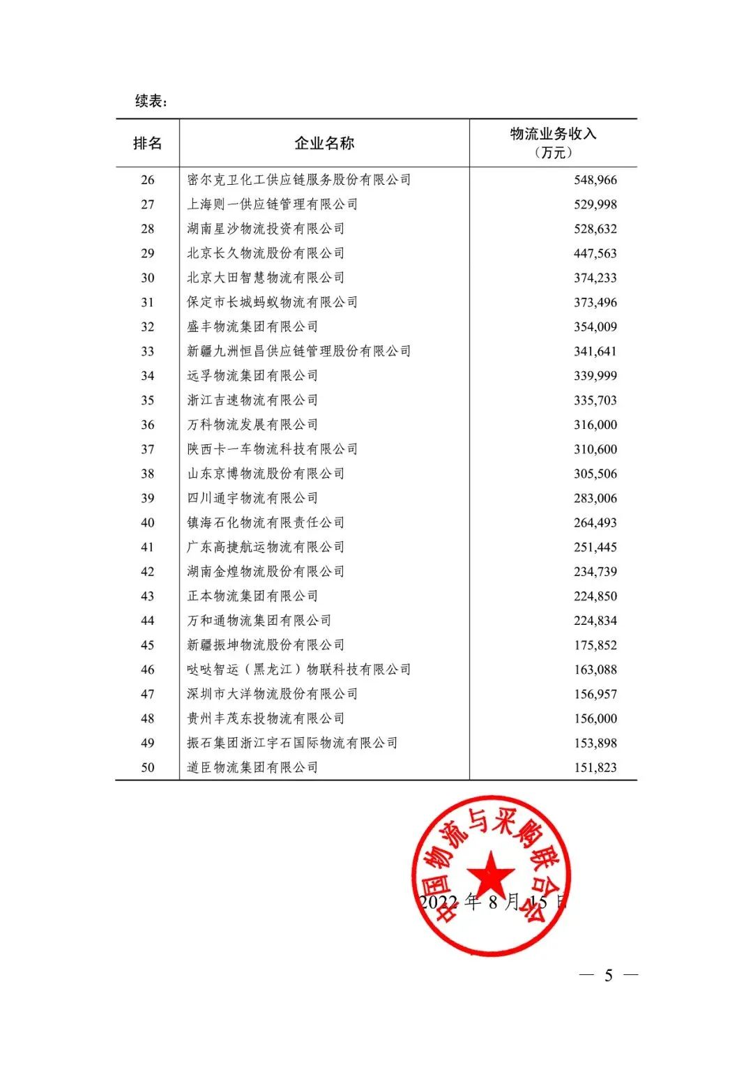 喜报！“2022年度中国物流企业50强、民营物流企业50强”重磅发布(图9)