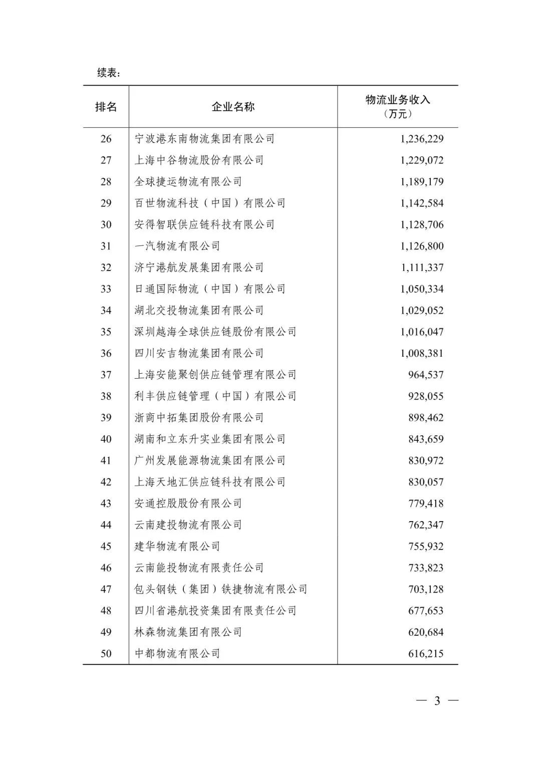 喜报！“2022年度中国物流企业50强、民营物流企业50强”重磅发布(图7)