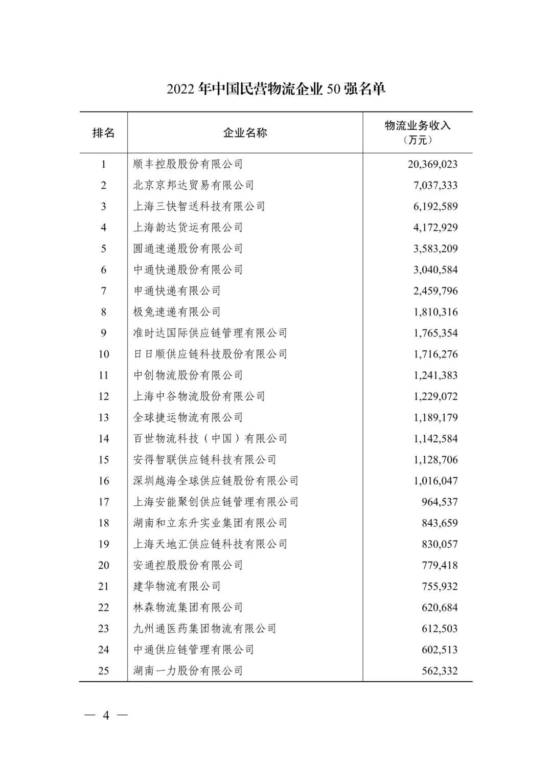 喜报！“2022年度中国物流企业50强、民营物流企业50强”重磅发布(图8)