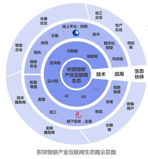 副会长单位动态 | 积微物联：以数实融合力量，助力实体产业高质量发展(图2)