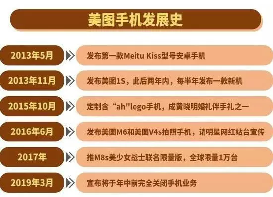 再见,美图手机!美图关闭手机业务,品牌独家授权给小米 再见,美图手机!美图关闭手机业务,品牌独家授权给小米