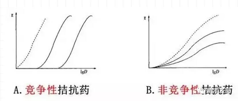 可逆，emax不变，量效曲线平行右移② 非竞争性拮抗药：结合牢固，emax下降
