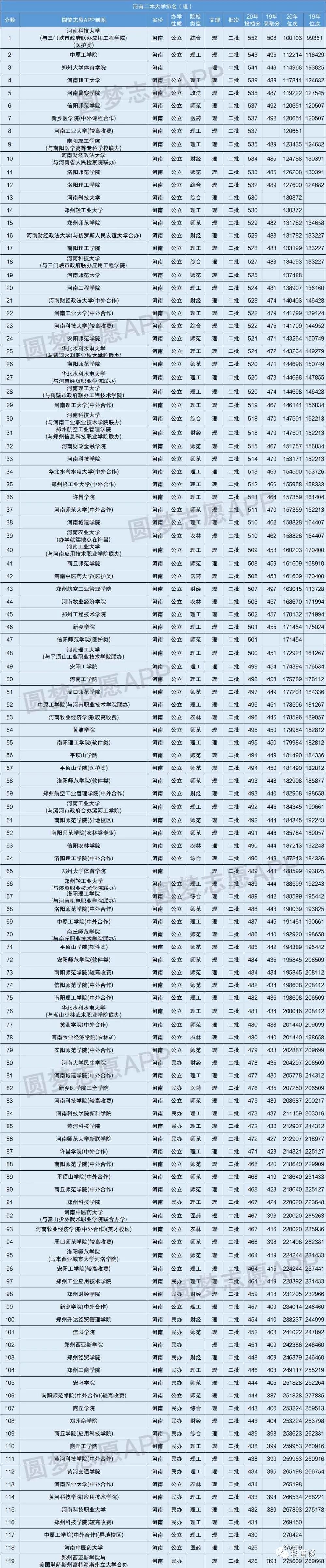 各大院校二本录取分数线_二本院校排名及分数线_院校分数二本排名线是多少