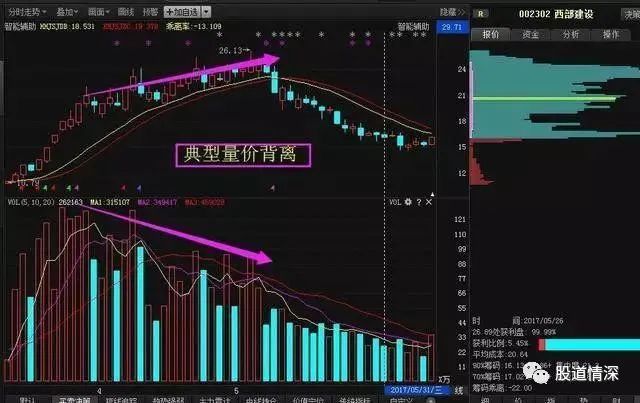 怎样看股票价格是不是在底部