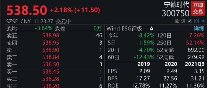 还得是他！传曾毓群亲自“站台”回应热点，“宁王”两日“回血”400亿元