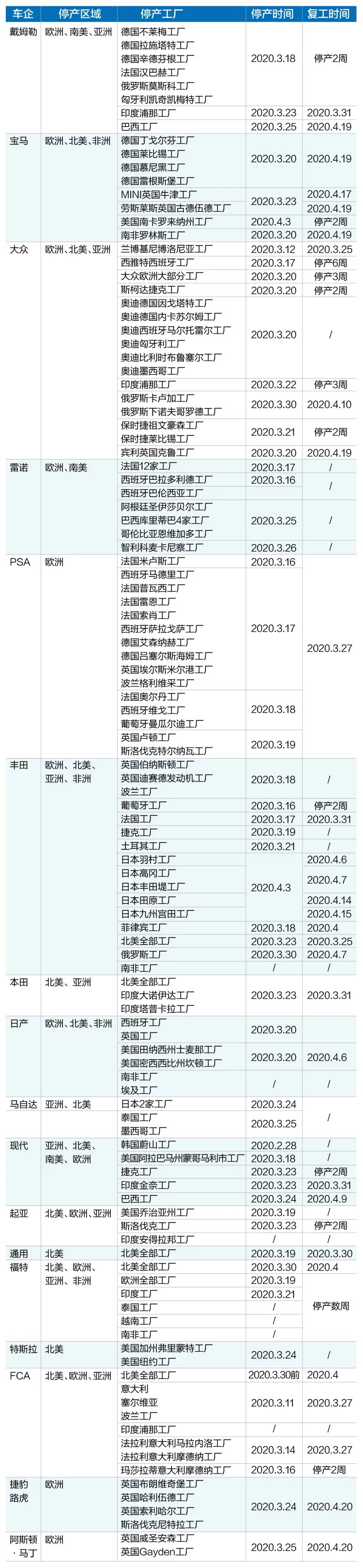 全球車市倒春寒：120座工廠停產上千萬人或失業，中國市場漸漸轉暖 汽車 第7張