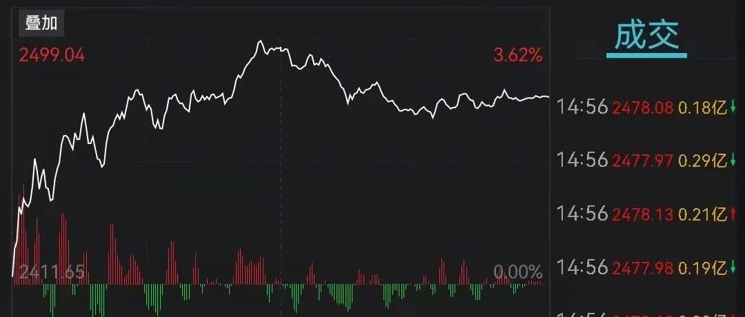 2030年新增新能源交通工具占比要到40%！新能源概念股应声“起飞”，“宁王”尾盘拉涨重回1.4万亿市值
