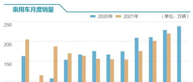 2021年国内车市有望实现3%正增长 中汽协预测明年汽车总销量或达2750万辆