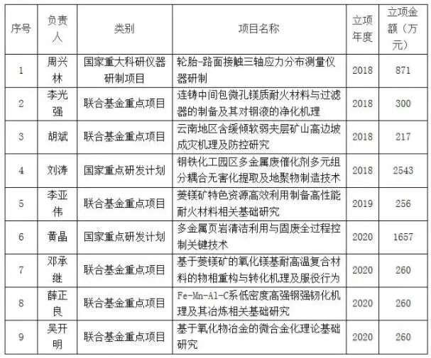 祝賀！武科大獲批三項國家自然科學基金聯合基金重點項目！的圖3