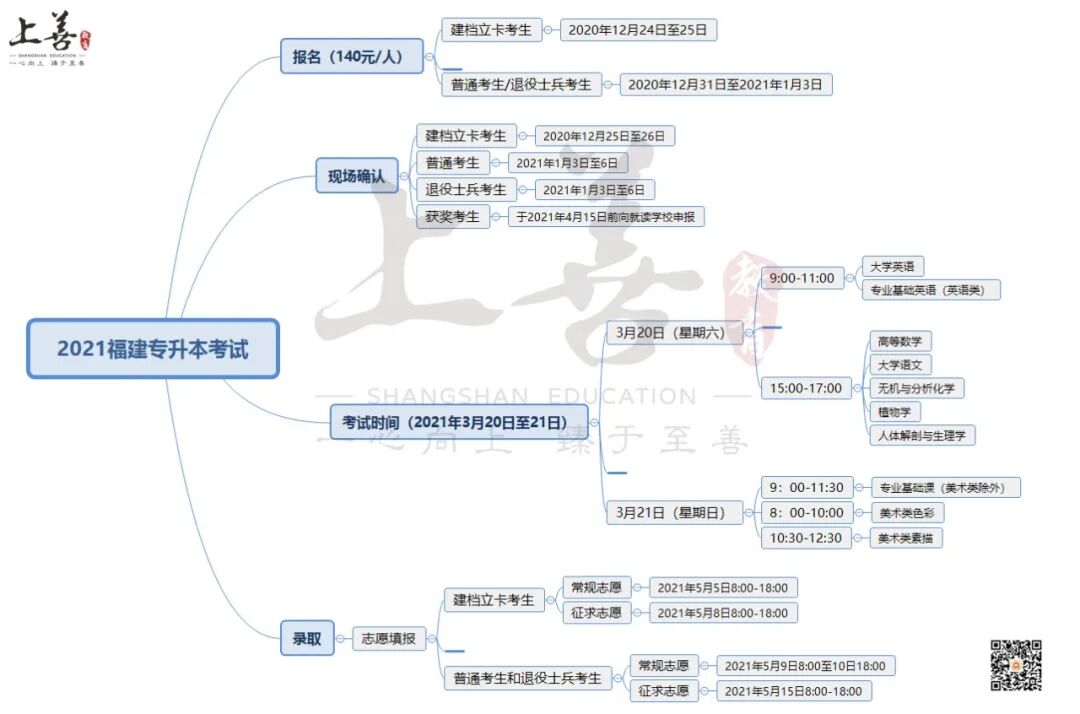 2021年福建专升本考试报考流程-福建省专升本报考条件及要求