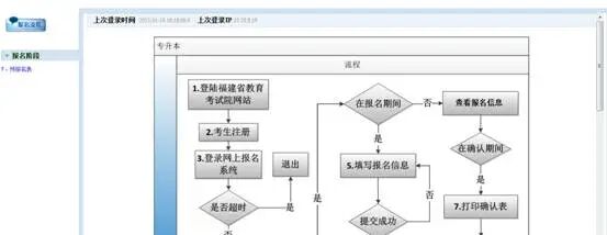 2021年福建专升本考试报考流程-福建省专升本报考条件及要求