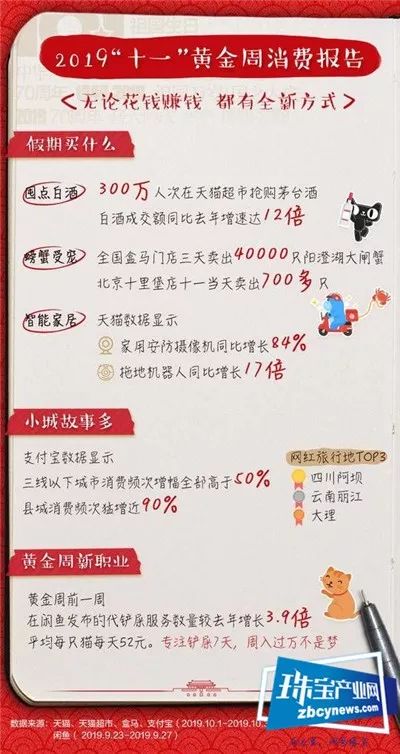 阿里巴巴数据报告：假日消费向境内回流 低线城市消费蓬勃