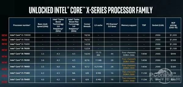 2017年CPU盘点：AMD和Intel已使出洪荒之力