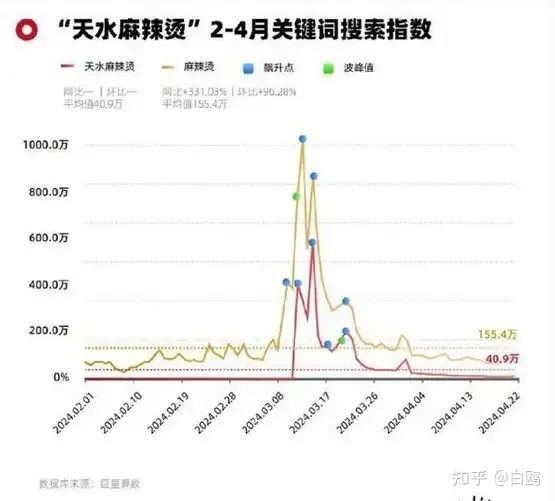 天水麻辣烫倒闭成网络流量密码