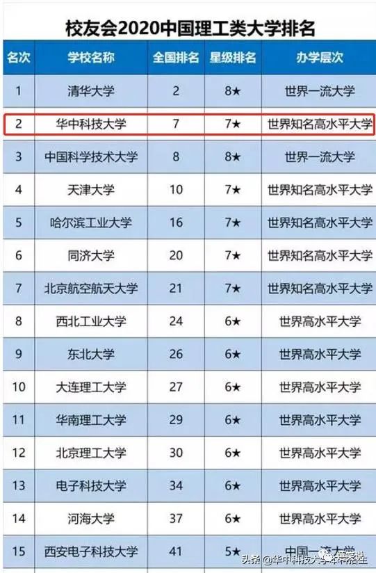 华中科技大学专业排名_华中科技大学各专业在全国排名_湖北国网华中华中科技怎么样