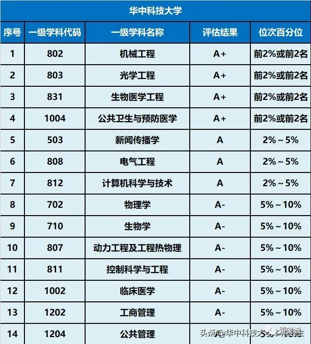 华中科技大学各专业在全国排名_湖北国网华中华中科技怎么样_华中科技大学专业排名