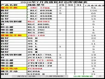 手术耗材是什么我爱手术室 ｜ 手术室耗材管理岗位人员的一天——贵州医科大学附属医院_https://www.jmylbn.com_新闻资讯_第10张